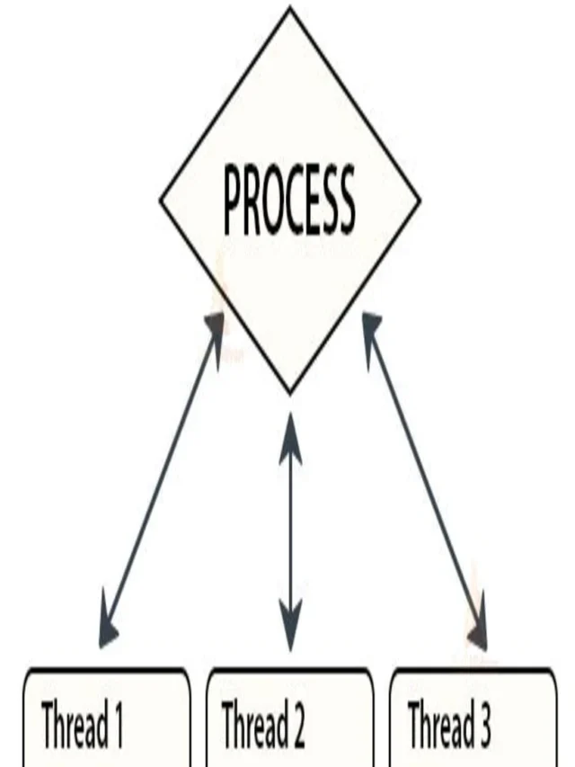 Mastering Multithreading in Java: A Comprehensive Guide to Concurrency and Performance